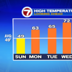 Large warm-up on the way in which!