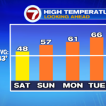 Large warm-up on the best way! – Boston Information, Climate, Sports activities