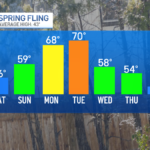 Dreary weekend, then springlike – NBC Boston