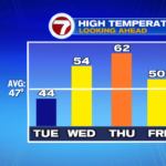 Hotter temps forward remainder of this week – Boston Information, Climate, Sports activities