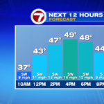 Common right this moment, heat tomorrow! – Boston Information, Climate, Sports activities
