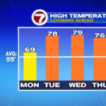 Summerlike stretch forward! – Boston Information, Climate, Sports activities