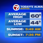 An atmospheric sport of “shoulda, coulda, woulda” – Boston Information, Climate, Sports activities