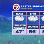 Showers for Easter Sunday – Boston Information, Climate, Sports activities