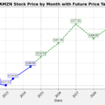 Amazon Eyes $320 as AWS Development Fuels Bullish Outlook