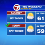 Spot showers attainable this weekend, typically dry – Boston Information, Climate, Sports activities