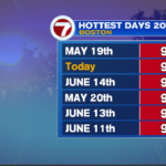 Vacation Warmth – Boston Information, Climate, Sports activities