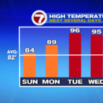 Nice immediately! Constructing warmth this week. – Boston Information, Climate, Sports activities