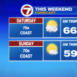 Weekend climate is wanting nice! – Boston Information, Climate, Sports activities