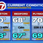 Heat Wednesday on faucet! – Boston Information, Climate, Sports activities