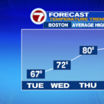 Drier circumstances forward, huge warm-up on the way in which – Boston Information, Climate, Sports activities
