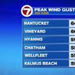 Rain, wind, waves and energy outages for New England – Boston Information, Climate, Sports activities