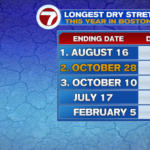 Dry streak continues for the Bay State! – Boston Information, Climate, Sports activities